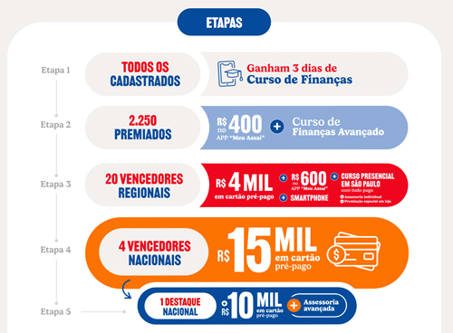Prêmios acumulados da inscrição até os Vencedores Nacionais